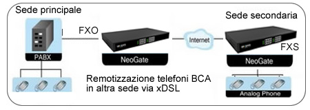 prezzo gateway voip yeastar neogate Yeastar neogate gateway voip collegamneto